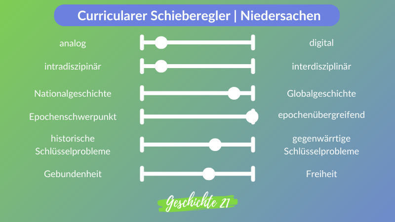 Curriculum Schieberegler Niedersachsen
